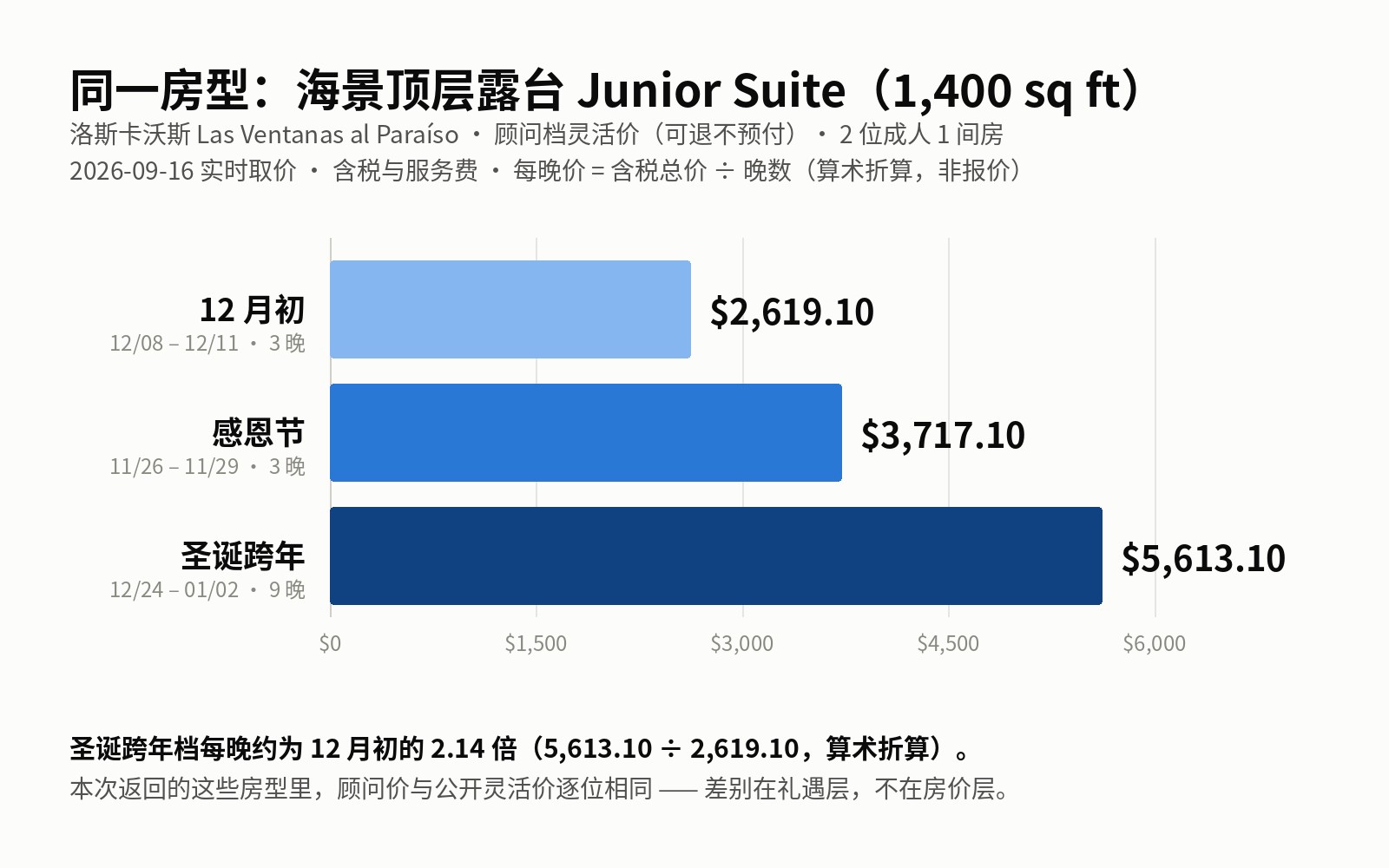 Per-night rate for the same room, the 1,400 sq ft oceanview rooftop terrace Junior Suite, across three festive-season windows